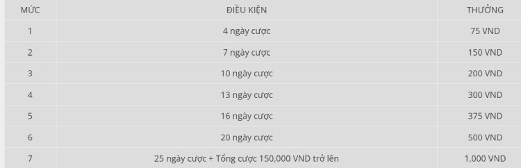 điều kiện khuyến mãi