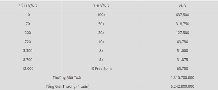 vòng quay mỗi tuần